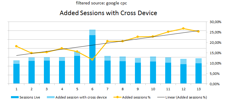 Google Analytics added AdWords sessions