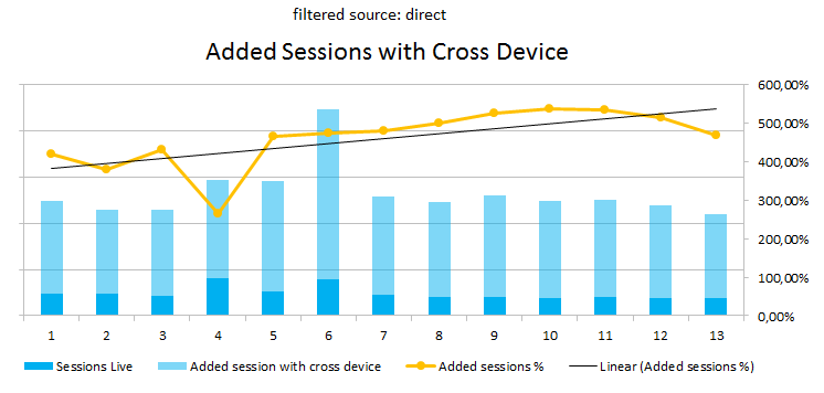 Google Analytics added direct sessions