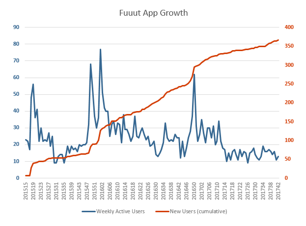 App Growth with manual labour