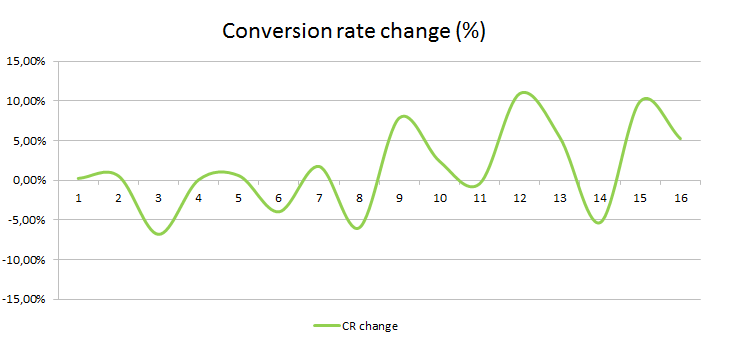 The Marketing Technologist Randomised conversion rate